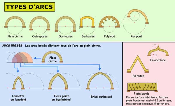 L'arc en plein cintre : technique de construction grâce au cintre de bois