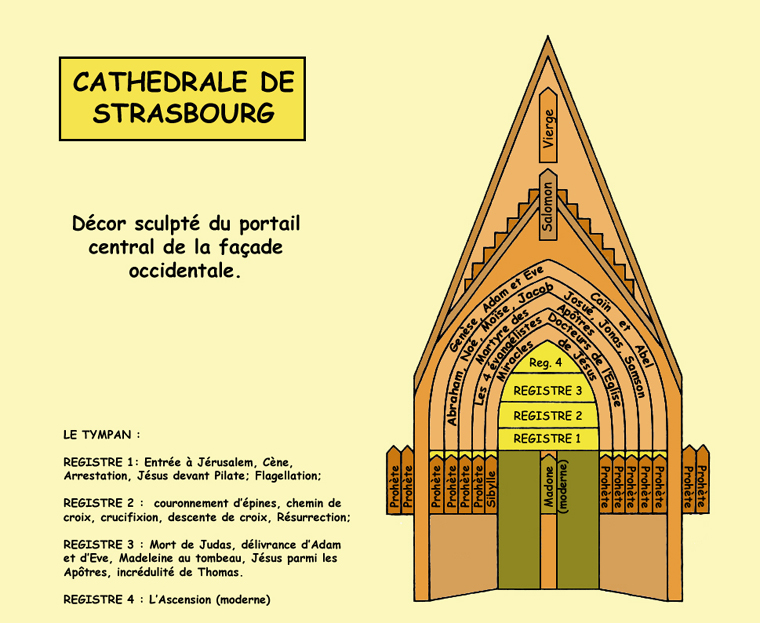 Strasbourg, cathédrale Notre Dame : schéma des sculptures du portail central