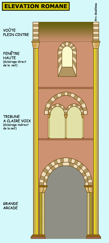 Architecture romane : élévation romane à trois étages : grandes arcades, tribunes, fenêtres hautes